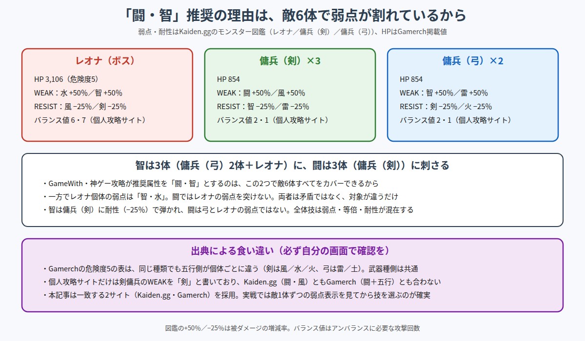 幻闘レオナ戦の敵6体の弱点・耐性を整理した図解