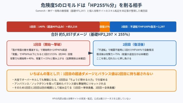 幻闘ロモルド戦のHP255%構造を示した図解