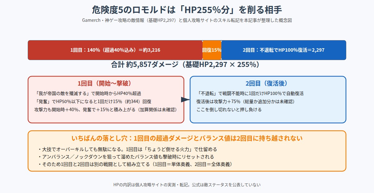 幻闘ロモルド戦のHP255%構造を示した図解