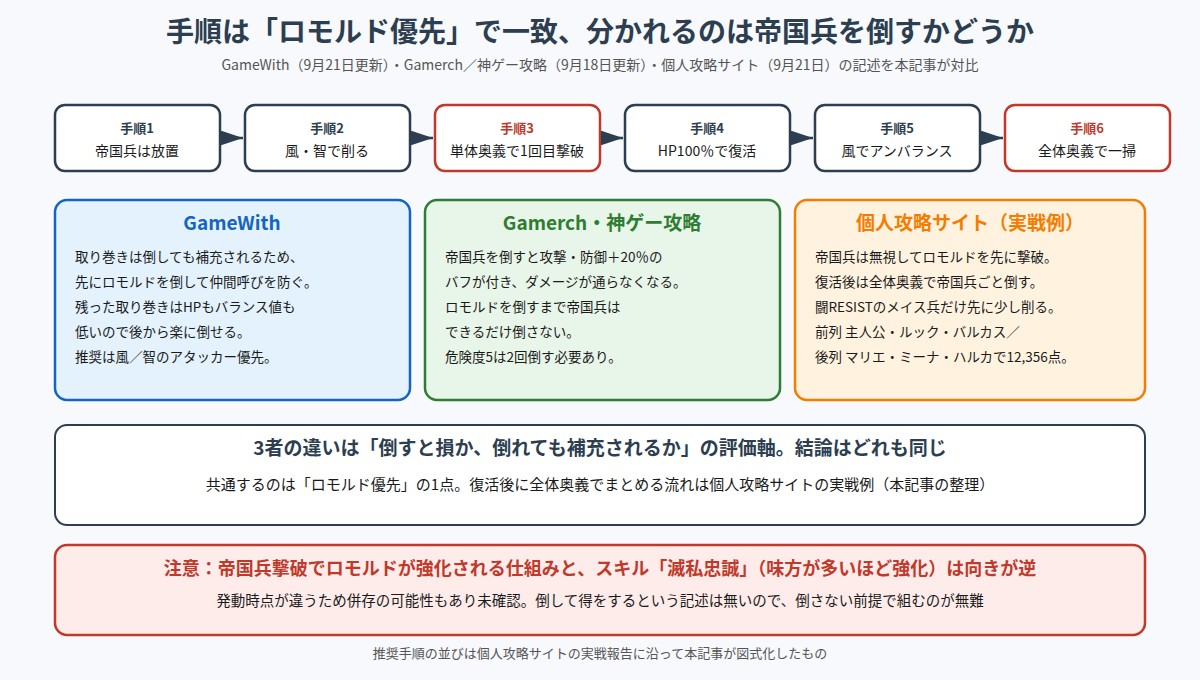 ロモルド戦の攻略手順と、帝国兵の扱いに関する3サイトの方針比較の図