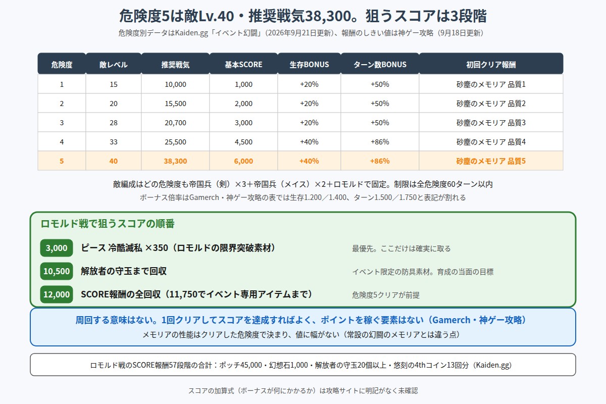 イベント幻闘ロモルド戦の危険度別データとスコア報酬のしきい値を整理した図