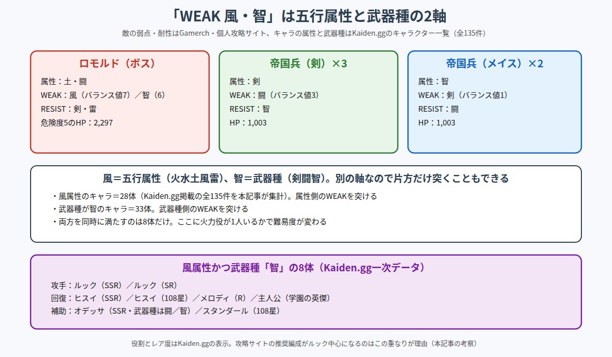 ロモルドと帝国兵の弱点・耐性と、風属性かつ武器種智のキャラ8体を整理した図