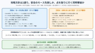 幻闘ロニー・ベル戦の2つの攻略方針を比較した図解