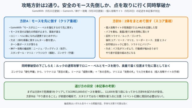 幻闘ロニー・ベル戦の2つの攻略方針を比較した図解