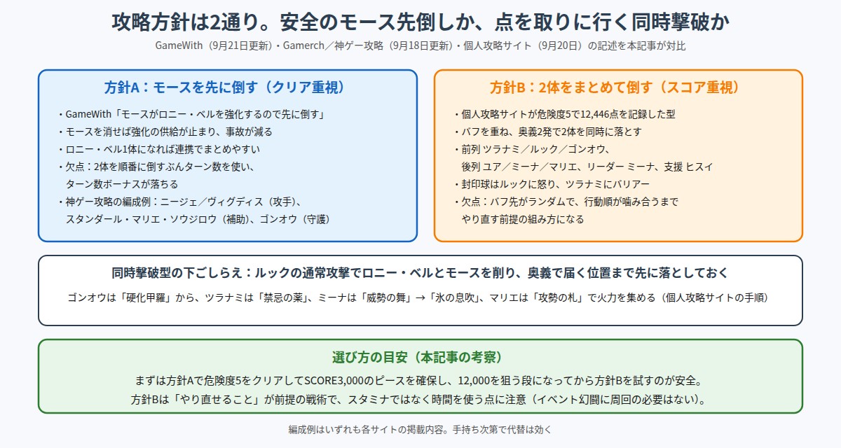 幻闘ロニー・ベル戦の2つの攻略方針を比較した図解