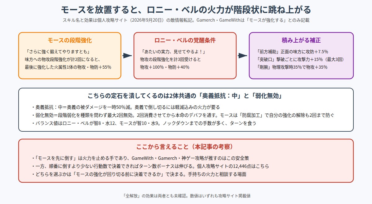 モースの段階強化からロニー・ベルの覚醒条件へつながる強化の連鎖を示した図