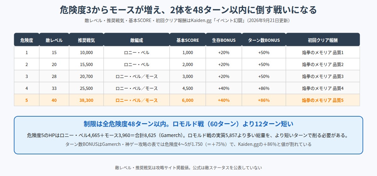 イベント幻闘ロニー・ベル戦の危険度別の敵レベル・推奨戦気・敵編成・基本SCOREを整理した表の図