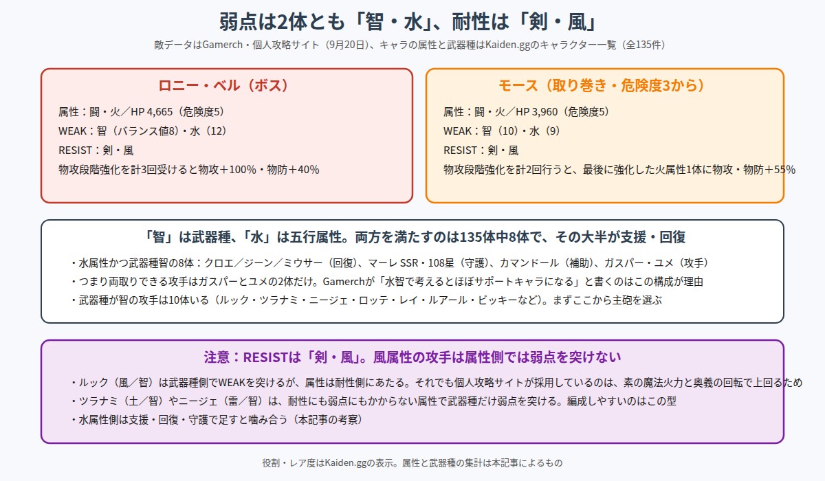 ロニー・ベルとモースの弱点・耐性と、水属性かつ武器種智のキャラ8体を整理した図