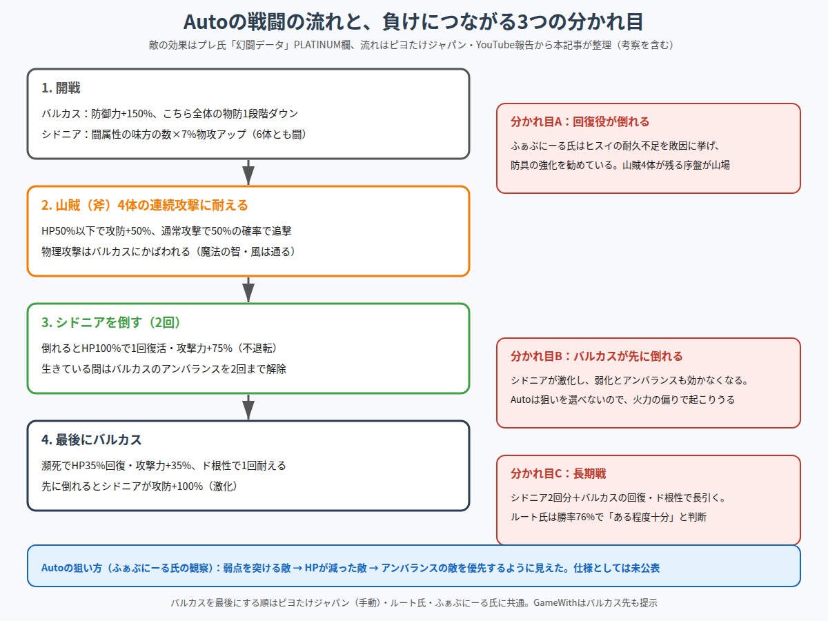 帝国に仇なす山賊をAutoで戦ったときの流れ(開戦、山賊4体、シドニア2回、バルカス)と、負けにつながる3つの分かれ目を示した図