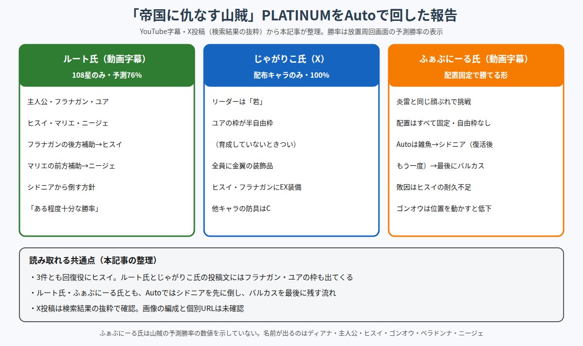 帝国に仇なす山賊PLATINUMをAutoで回した3件の報告(ルート氏76%、じゃがりこ氏100%、ふぁぶにーる氏)を比べた図