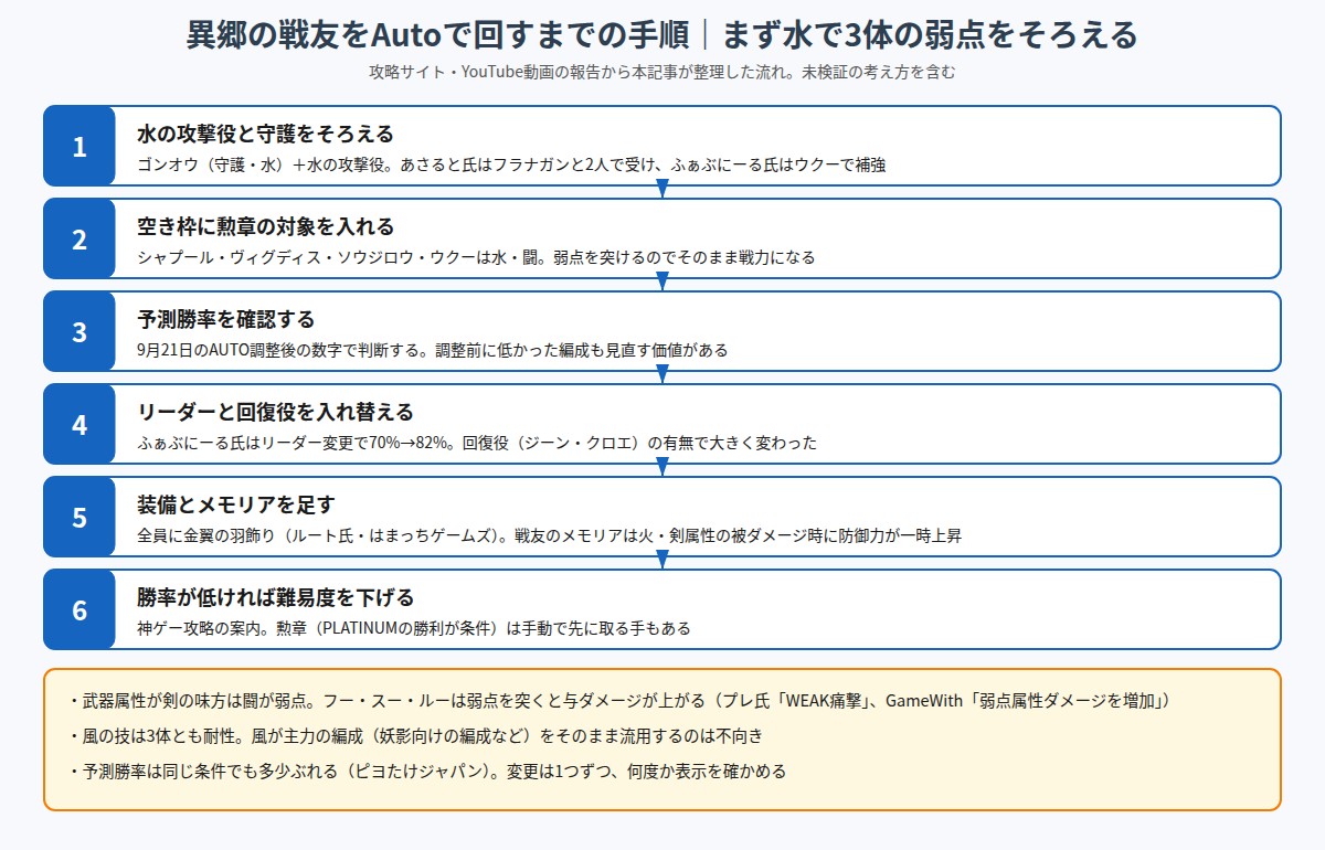 異郷の戦友をAutoで回すまでの手順の図