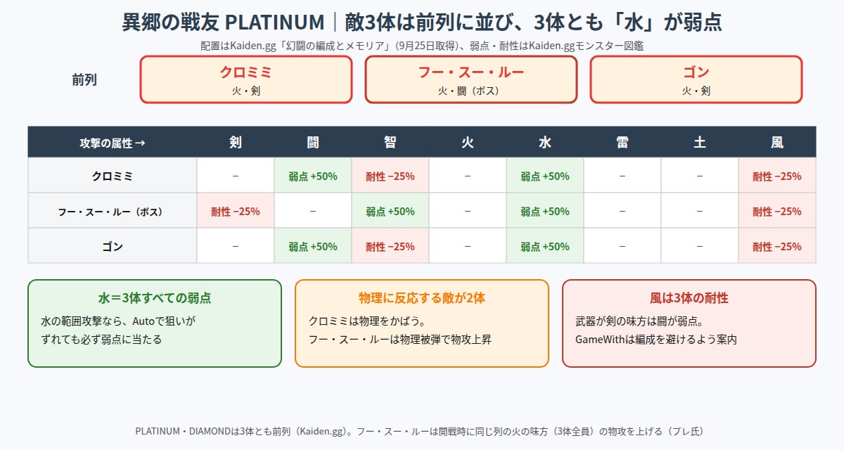 幻闘「異郷の戦友」の敵配置と属性相性の図