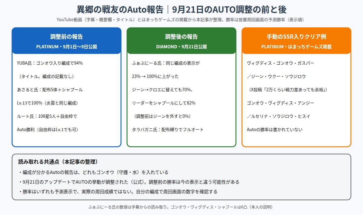 異郷の戦友のAuto報告を9月21日のAUTO調整の前と後で比べた図