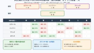 幻闘「共に掲げた大志」の敵配置と属性相性の図