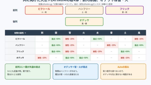 幻闘「共に掲げた大志」の敵配置と属性相性の図