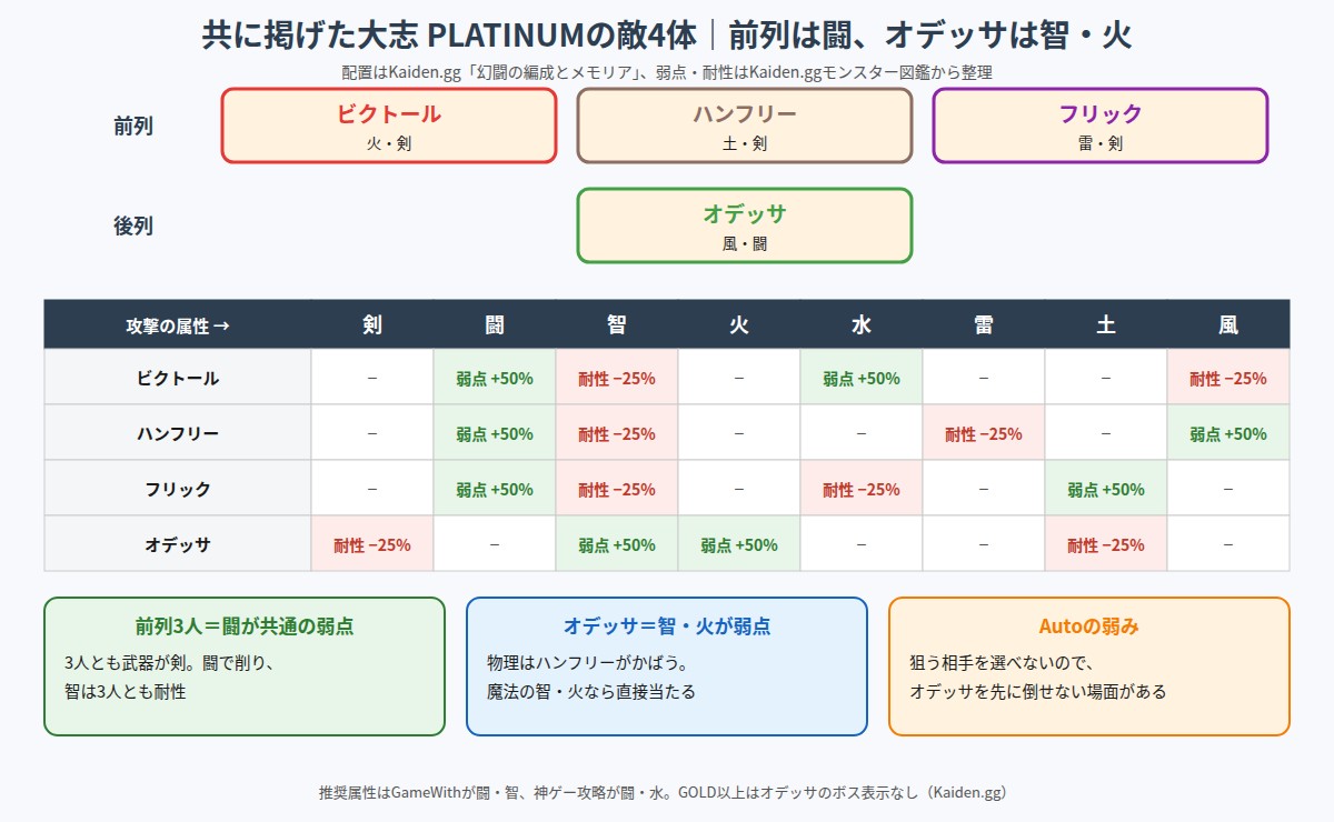 共に掲げた大志PLATINUMの敵4体の配置と、攻撃属性ごとの弱点・耐性を示した図