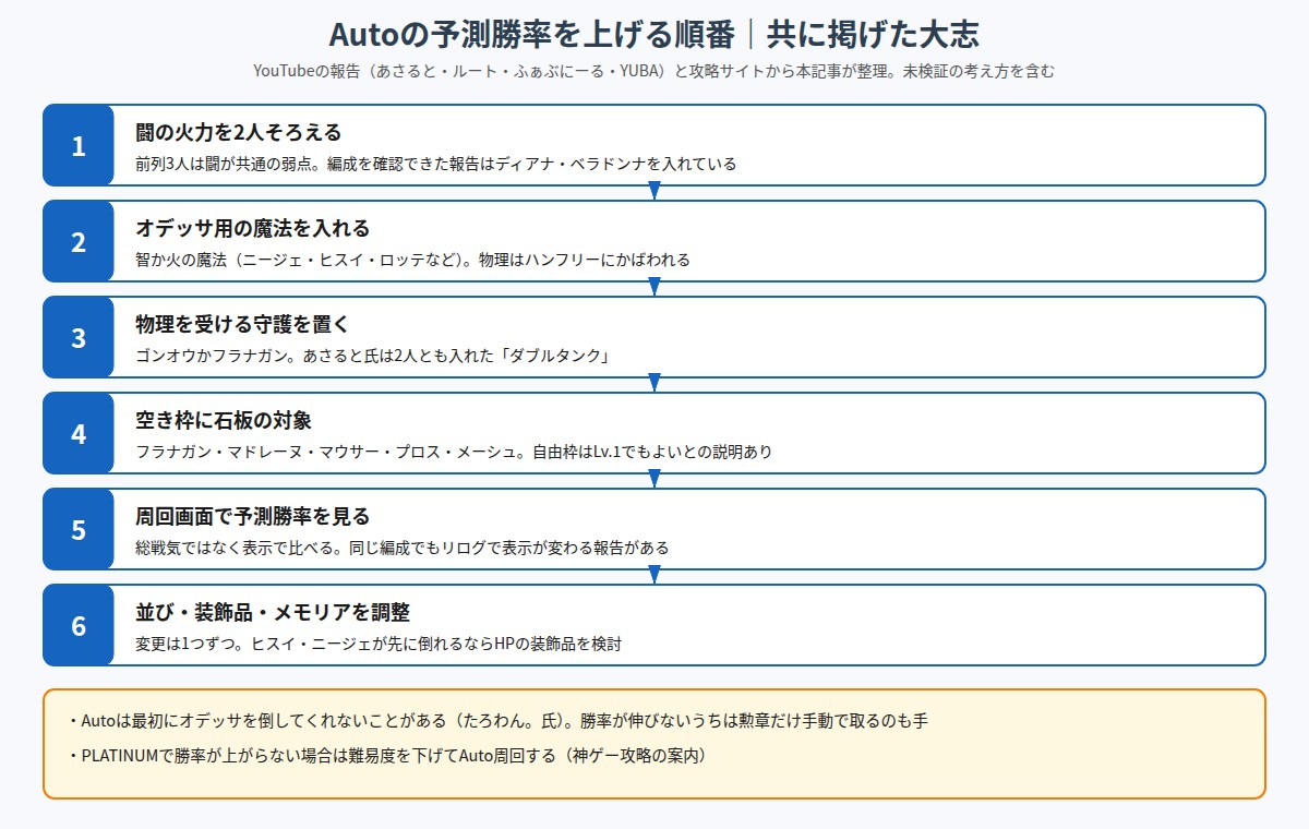 共に掲げた大志のAuto予測勝率を上げる6つの手順を示した図