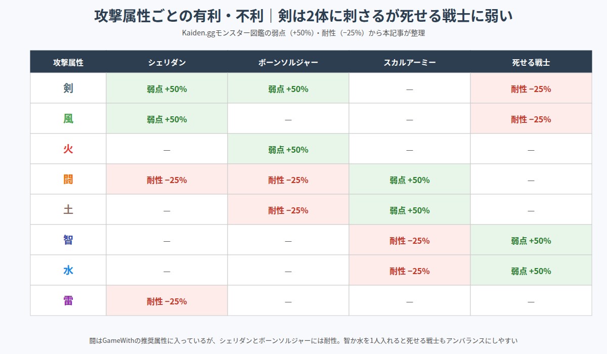 攻撃属性ごとに4体の敵の弱点と耐性を示した表の図