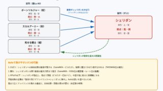 夜に蠢く妖影PLATINUMの敵配置と、骸骨がシェリダンをかばう・シェリダンが骸骨を蘇生する関係を示した図
