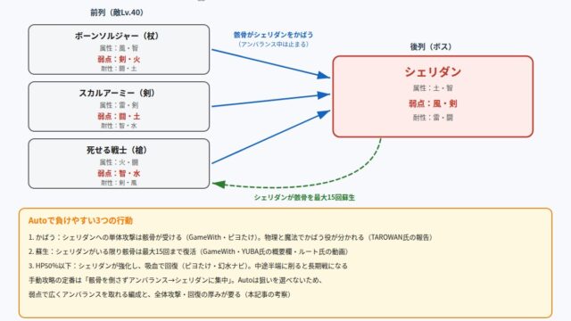 夜に蠢く妖影PLATINUMの敵配置と、骸骨がシェリダンをかばう・シェリダンが骸骨を蘇生する関係を示した図