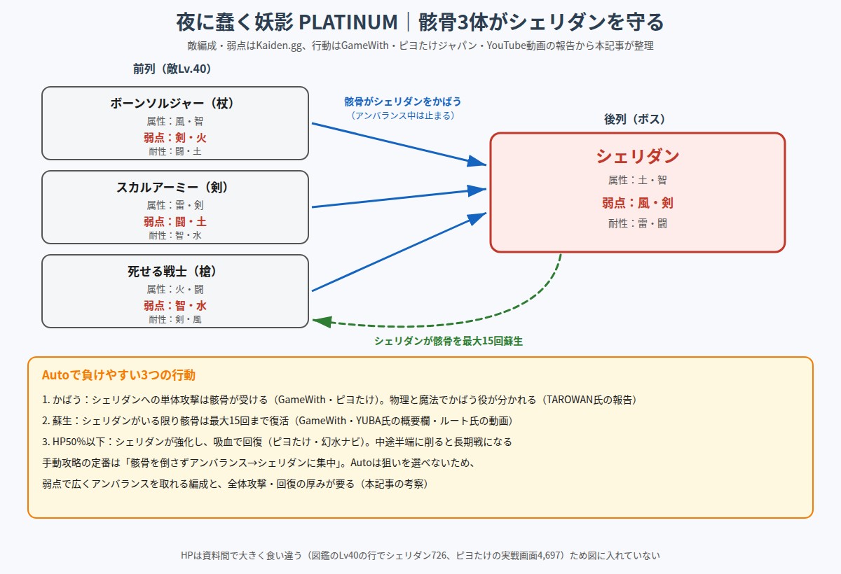 夜に蠢く妖影PLATINUMの敵配置と、骸骨がシェリダンをかばう・シェリダンが骸骨を蘇生する関係を示した図