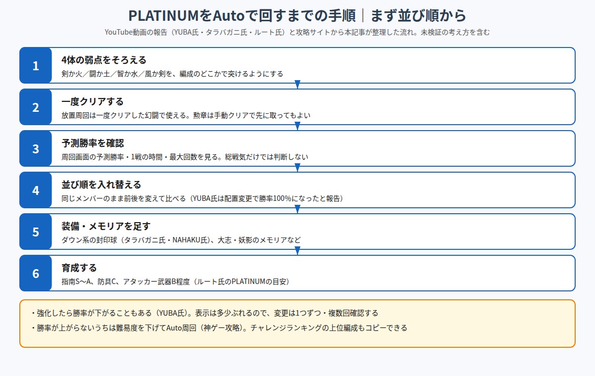 PLATINUMをAutoで回すまでの6つの手順を示した図