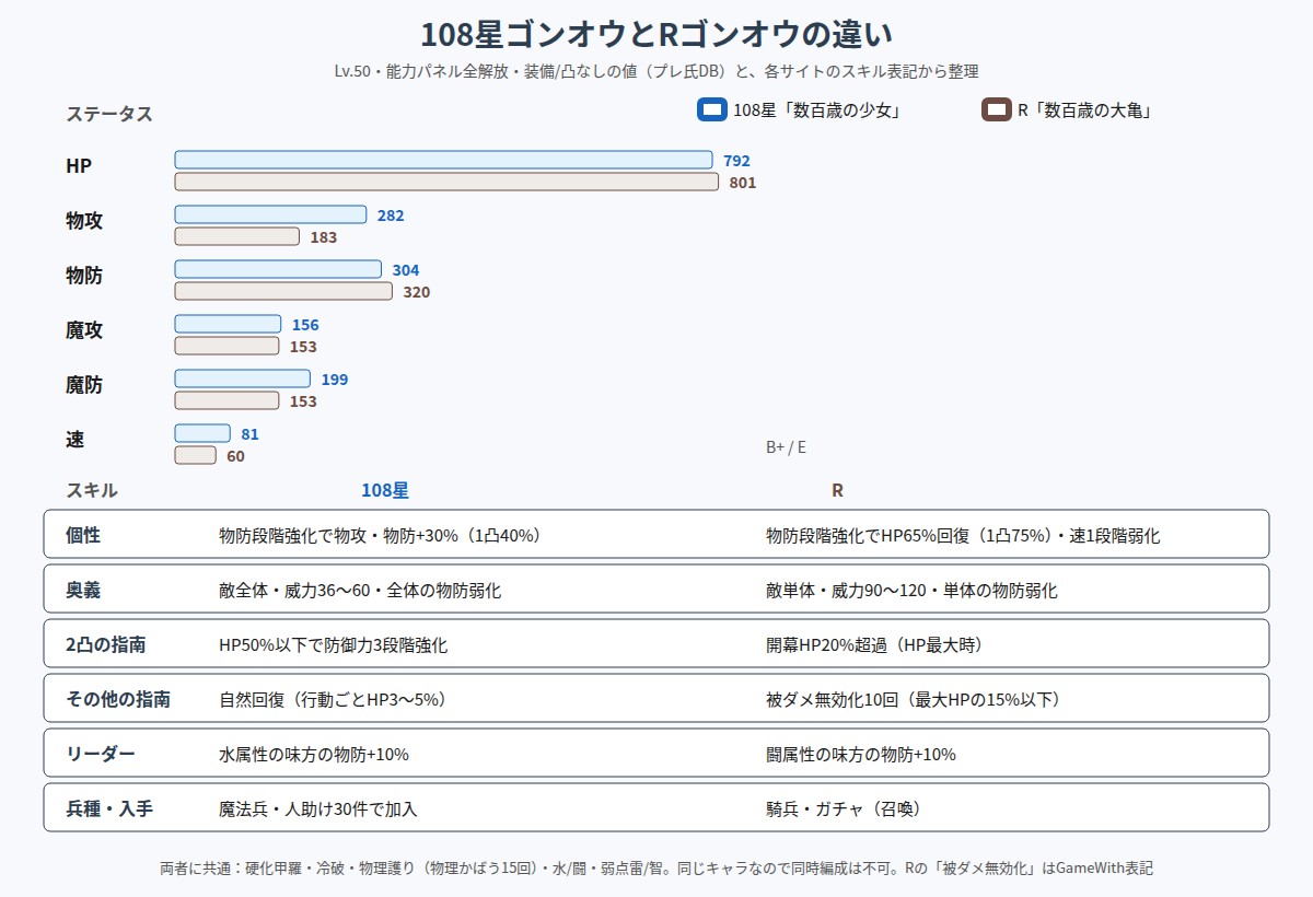 108星ゴンオウとRゴンオウの違いの図