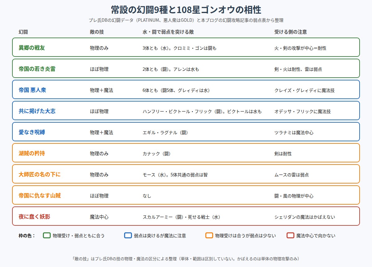 常設の幻闘9種と108星ゴンオウの相性の図