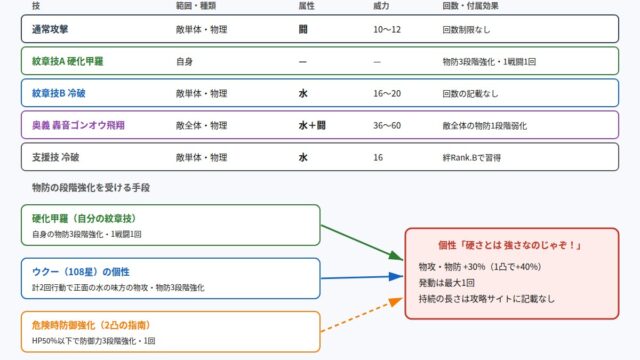 108星ゴンオウの技と個性が発動する流れの図
