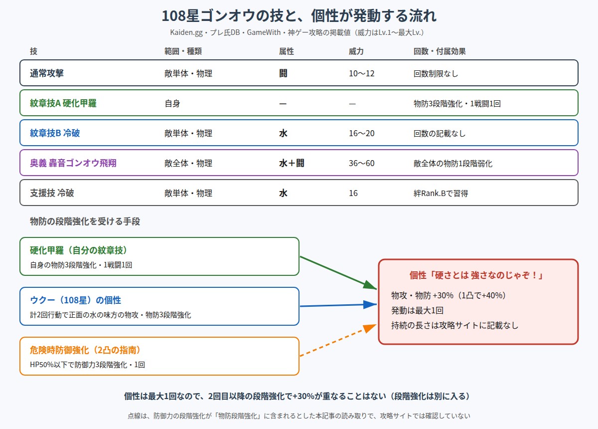 108星ゴンオウの技と個性が発動する流れの図