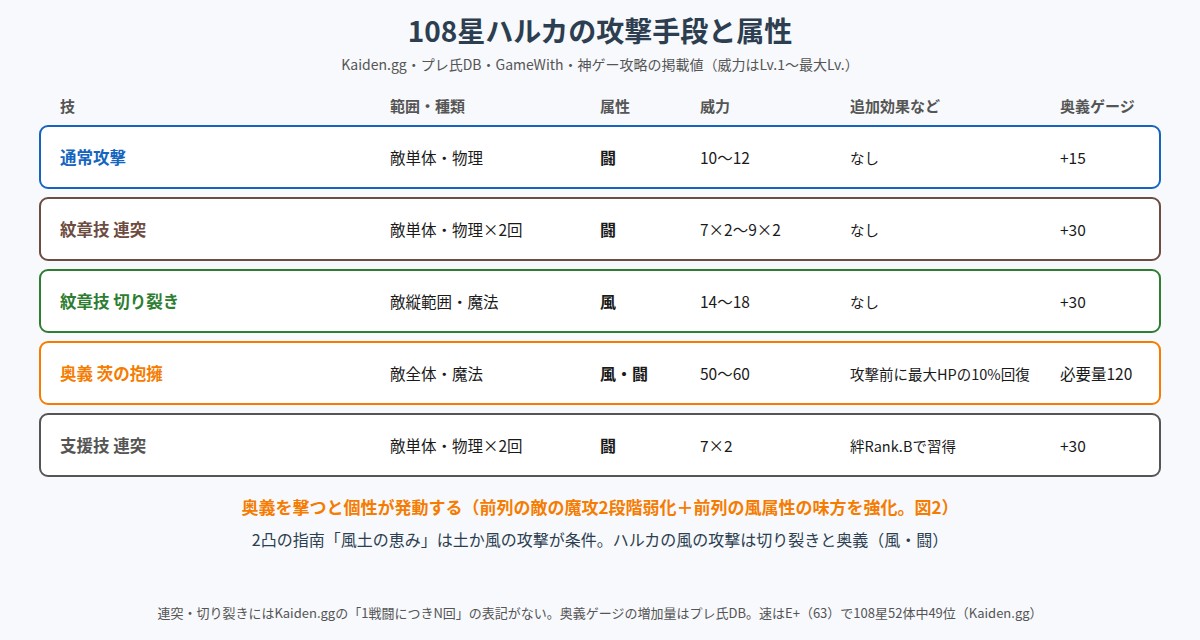 108星ハルカの攻撃手段と属性の図