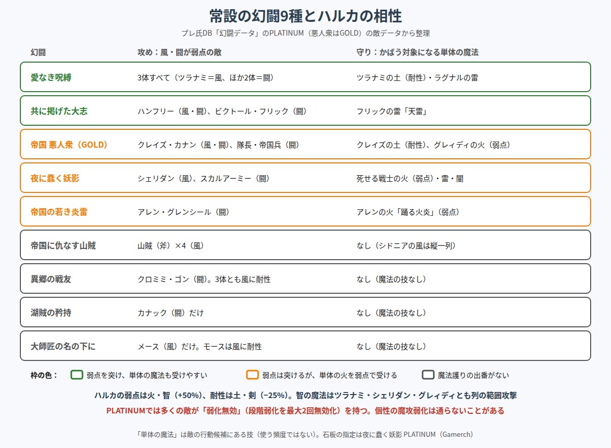 常設の幻闘9種とハルカの相性の図