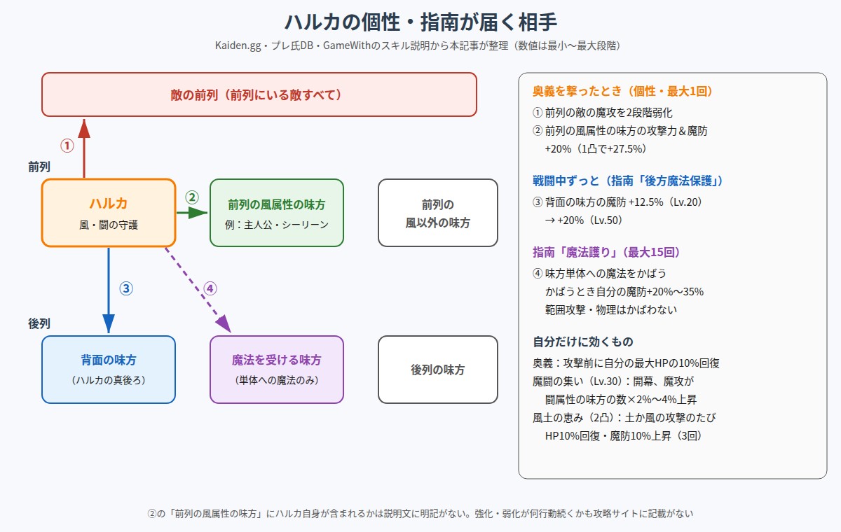 ハルカの個性と指南が届く相手の図