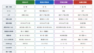 108星の主人公4種の違いの早見表の図