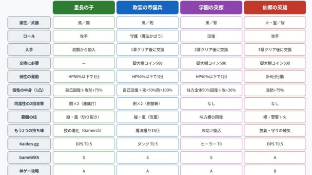 108星の主人公4種の違いの早見表の図