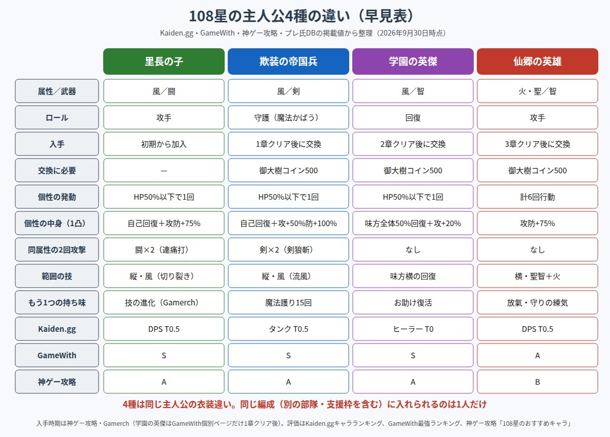 108星の主人公4種の違いの早見表の図