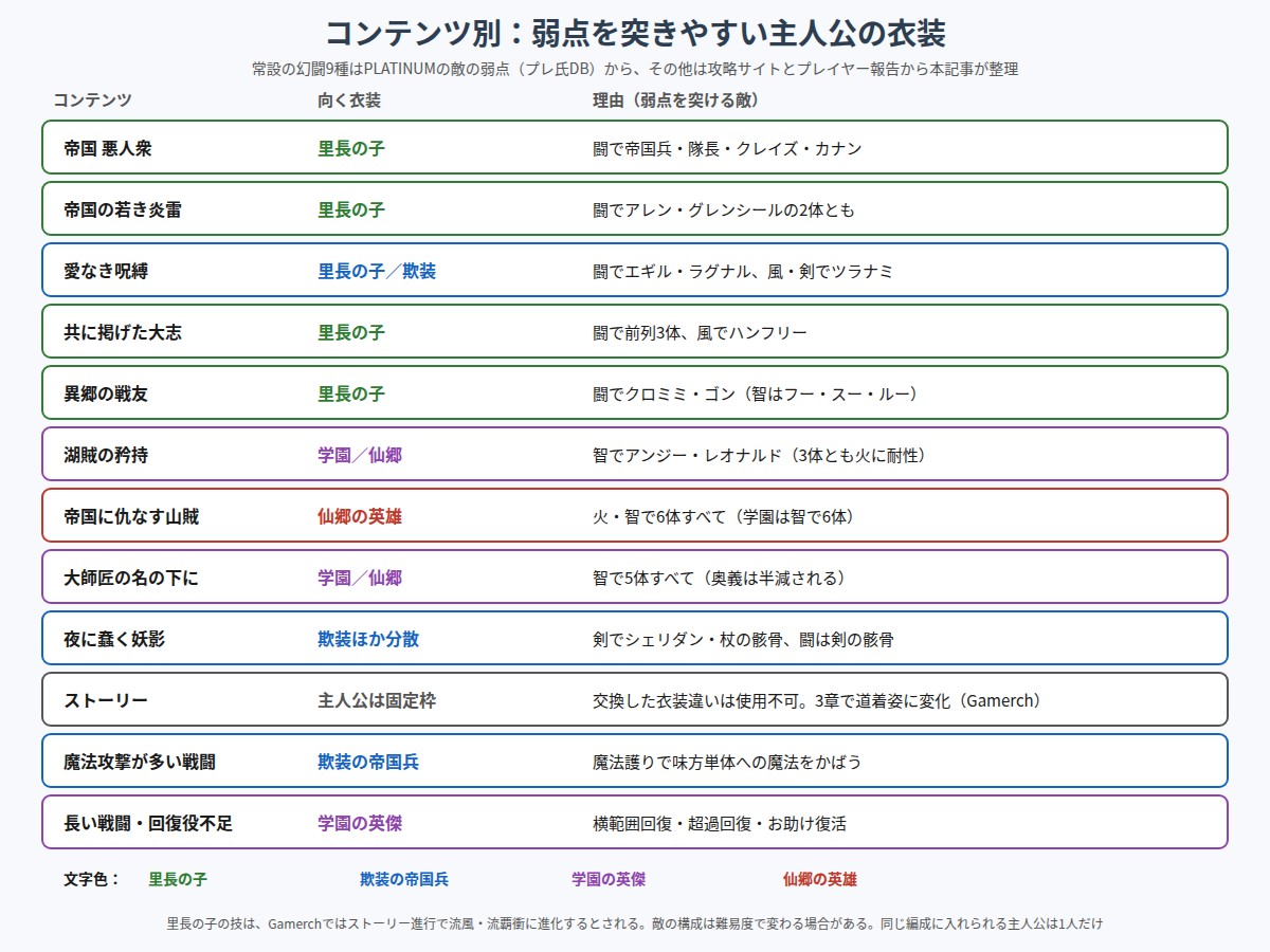 コンテンツ別に弱点を突きやすい主人公の衣装の図