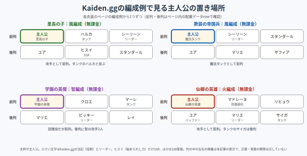 Kaiden.ggの編成例で見る主人公4種の置き場所の図