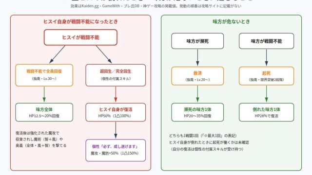 108星ヒスイが倒れたときと味方が危ないときに発動する効果の図