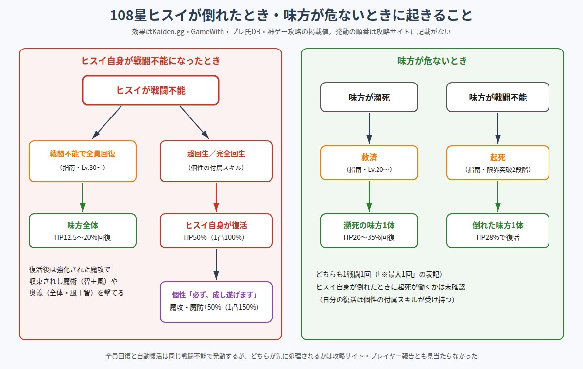 108星ヒスイが倒れたときと味方が危ないときに発動する効果の図