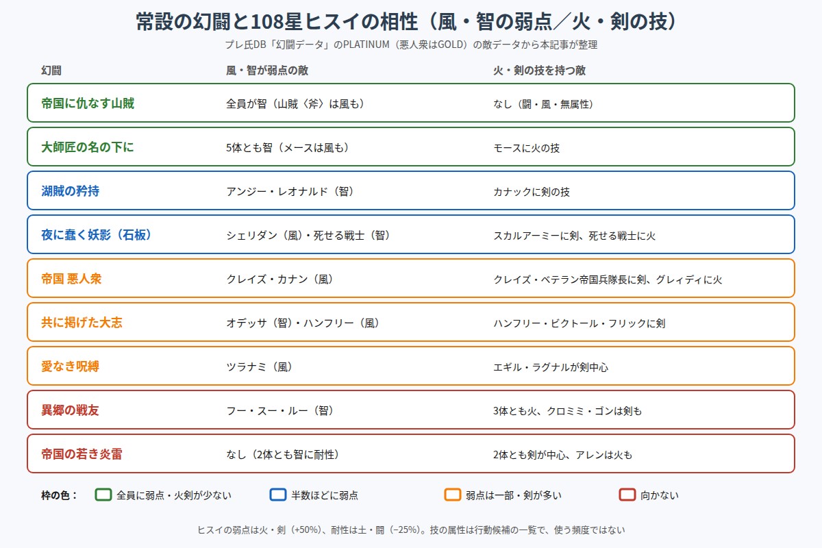 常設の幻闘と108星ヒスイの相性の図