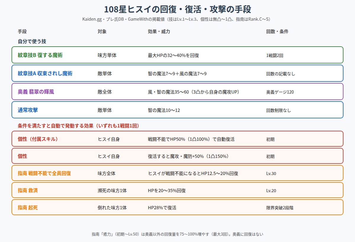 108星ヒスイの回復・復活・攻撃の手段の図
