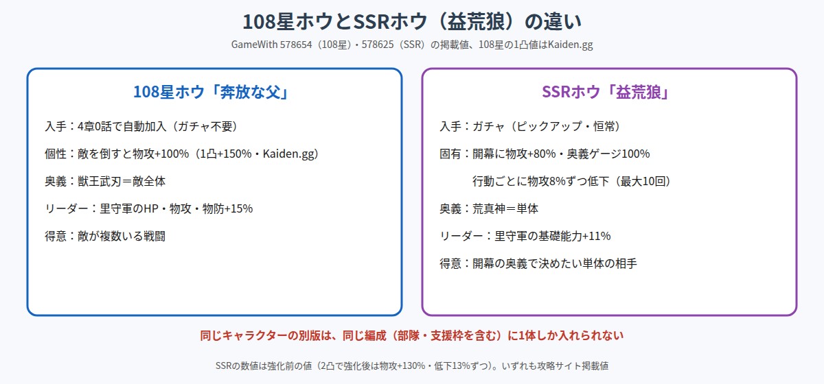 108星ホウとSSRホウの違いの図