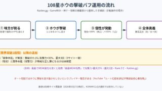 108星ホウの撃破バフ運用の流れの図