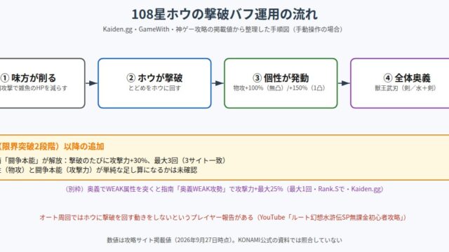 108星ホウの撃破バフ運用の流れの図