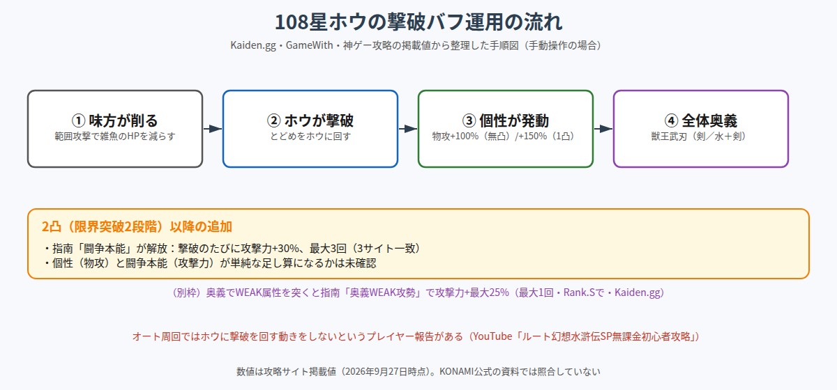108星ホウの撃破バフ運用の流れの図