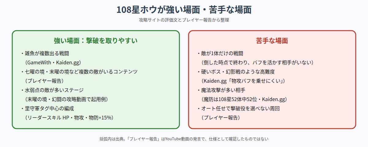 108星ホウが強い場面と苦手な場面の図