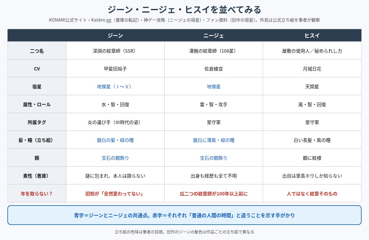 ジーン・ニージェ・ヒスイの二つ名、声優、属性、所属、髪と瞳の色、額の飾り、素性、年を取らない手がかりを比べた表の図