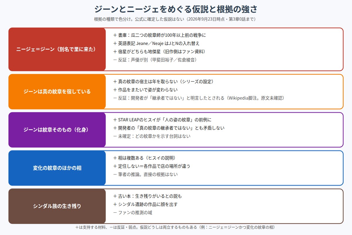 ニージェ=ジーン説、真の紋章を宿している説、紋章そのもの説、変化の紋章のほかの相説、シンダル族の生き残り説の5つについて、支持材料と反証を並べた図