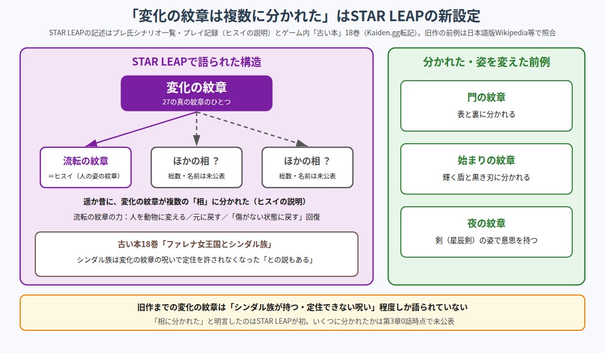 変化の紋章が流転の紋章とほかの相に分かれた構造と、門の紋章・始まりの紋章・夜の紋章の前例を並べた図